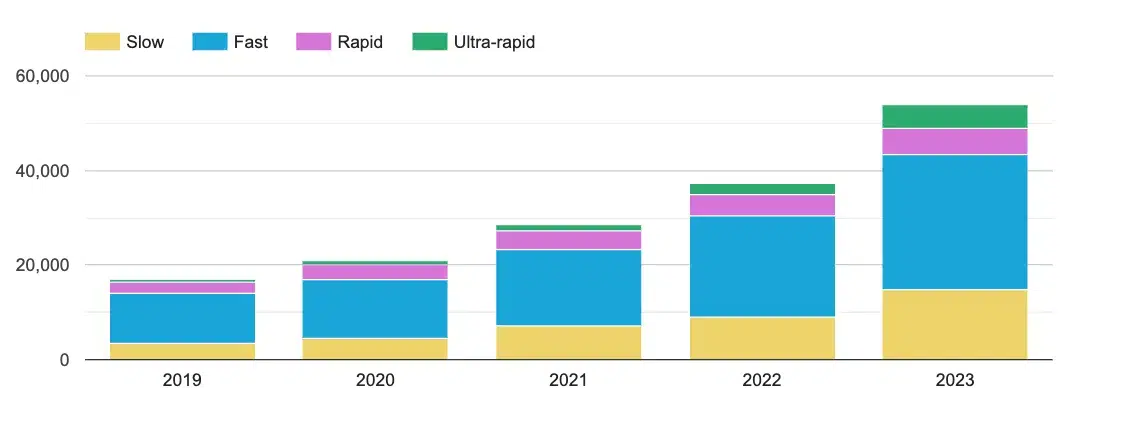 EV Charger numbers