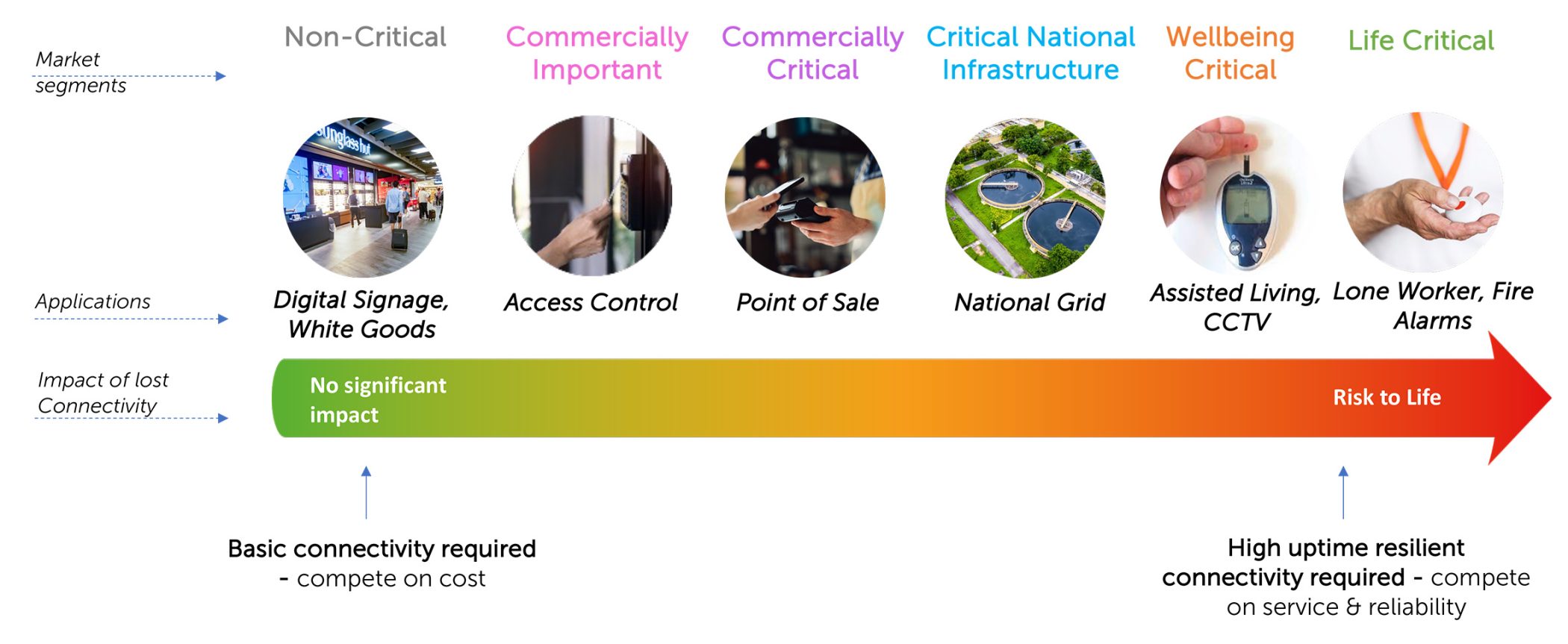 What is Critical Connectivity