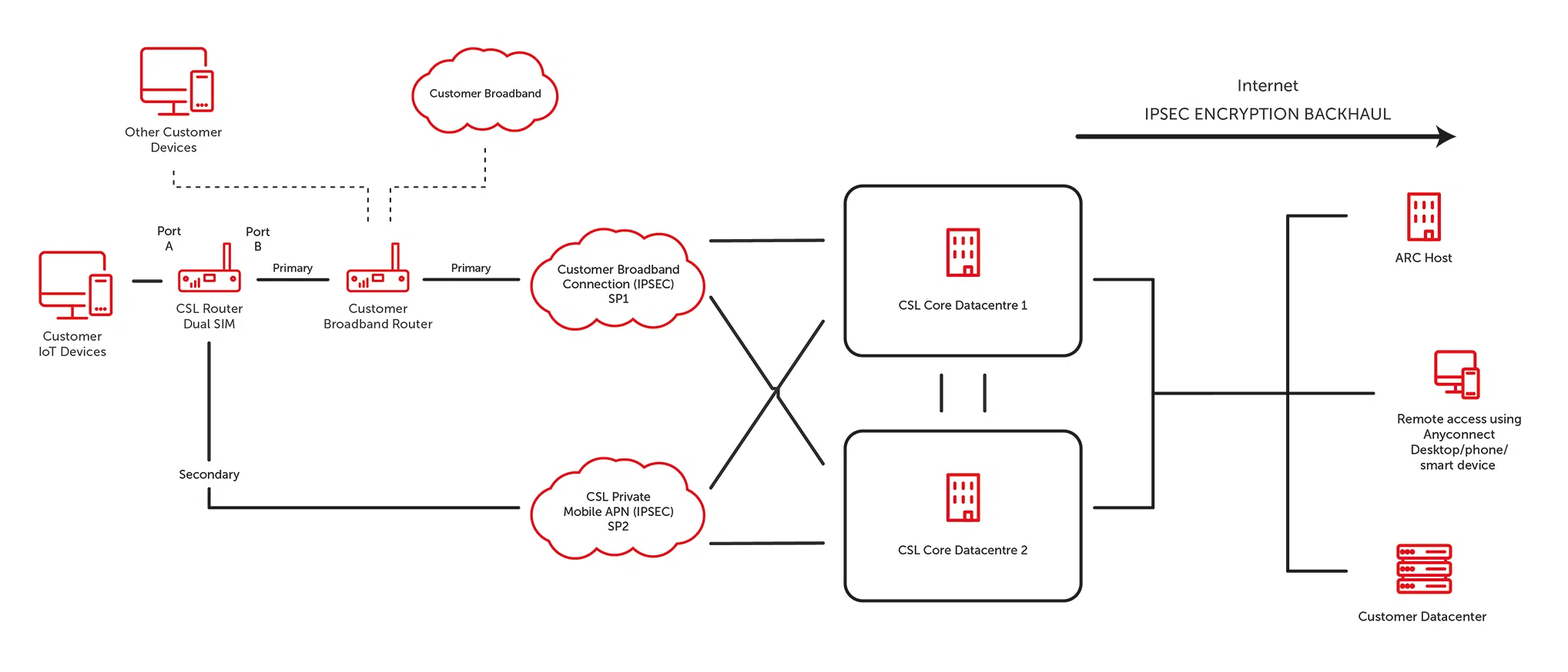 CSL Router BB Backup
