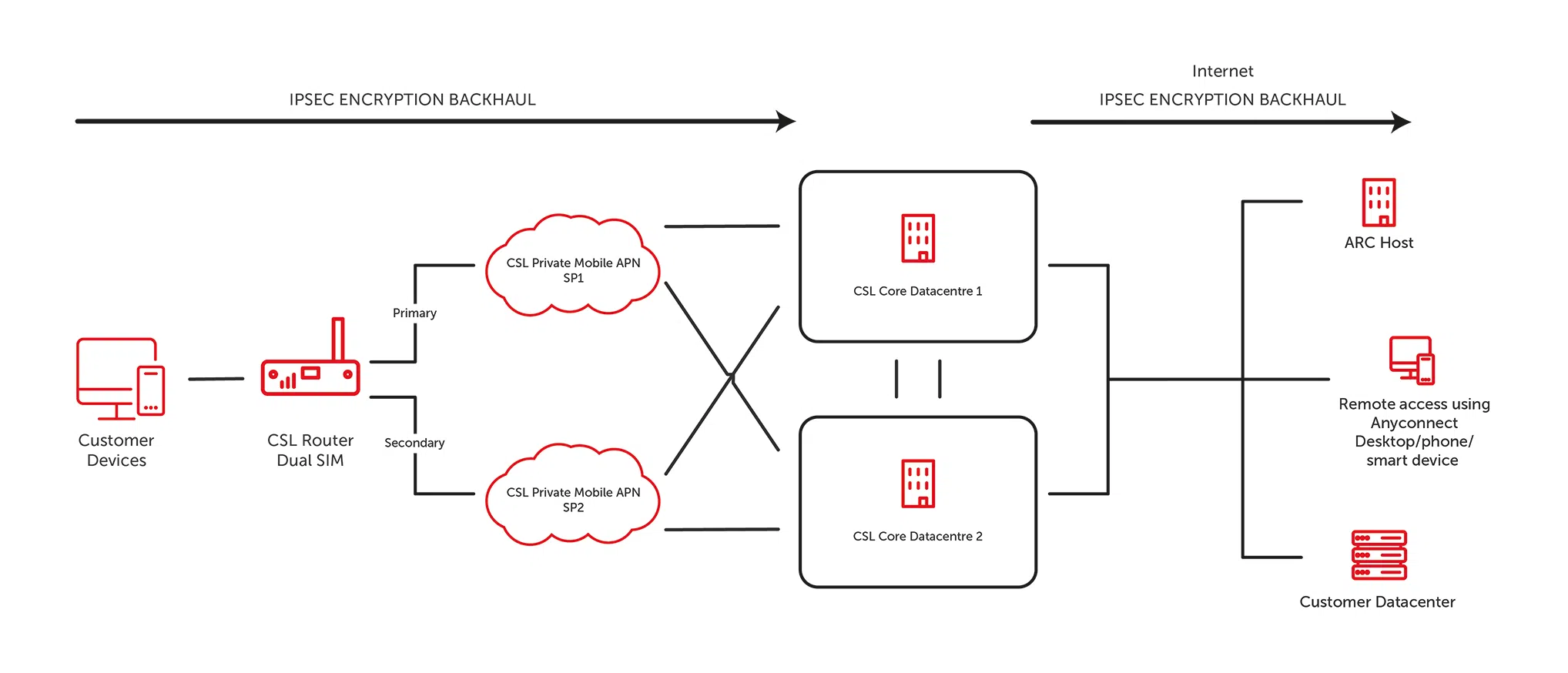 CSL Router Network Diagram